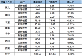 全國主要區(qū)域鍍鋅、彩涂板卷庫存量變化