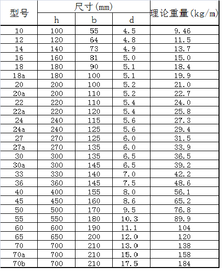 工字鋼的理論重量