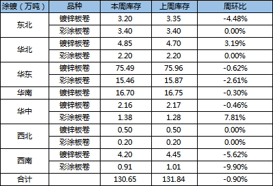 全國主要區(qū)域鍍鋅、彩涂板卷庫存量變化