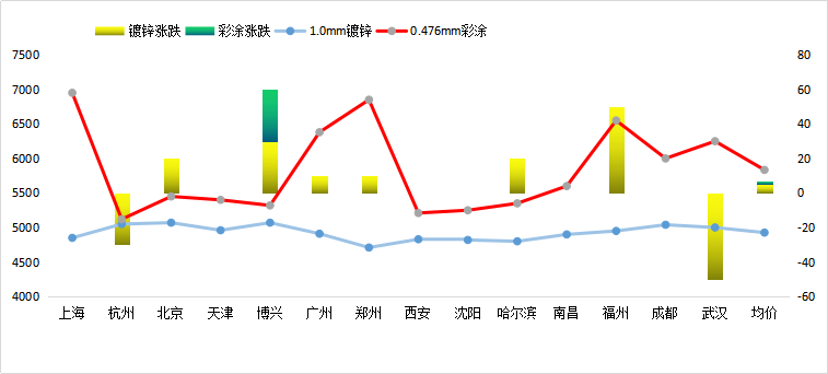 全國鍍鋅、彩涂板卷價格走勢變化